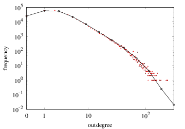 Outdegree-frequency plot (with Fibonacci binning)