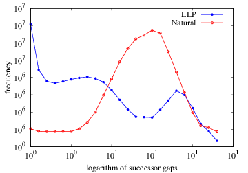 Distribution of the logarithm of the successor gaps