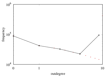Outdegree-frequency plot (with Fibonacci binning)