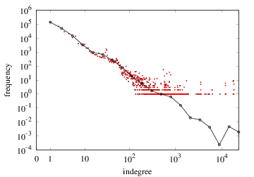 Indegree-frequency plot (with Fibonacci binning)