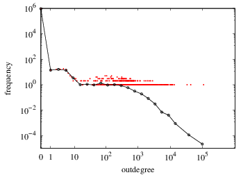 Outdegree-frequency plot (with Fibonacci binning)