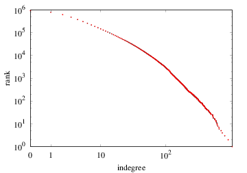 Indegree-rank plot (cumulative)