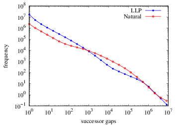 Distribution of successor gaps