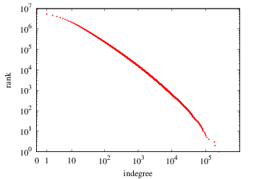 Indegree-rank plot (cumulative)