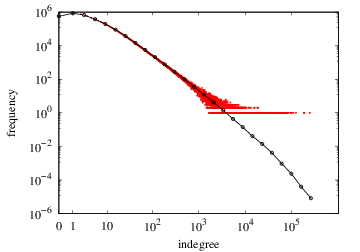 Indegree-frequency plot (with Fibonacci binning)