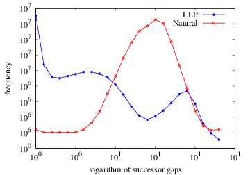 Distribution of the logarithm of the successor gaps