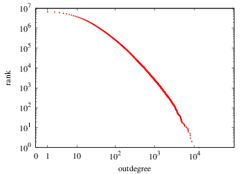 Outdegree-rank plot (cumulative)