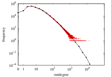 Outdegree-frequency plot (with Fibonacci binning)