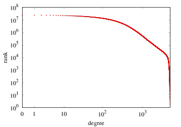 Degree-rank plot (cumulative)