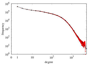 Degree-frequency plot (with Fibonacci binning)
