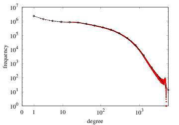 Degree-frequency plot (with Fibonacci binning)