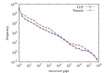 Distribution of successor gaps