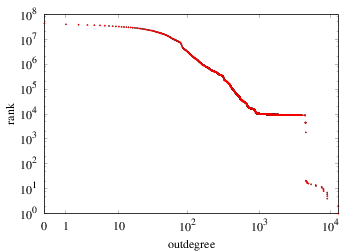 Outdegree-rank plot (cumulative)