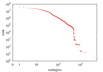 Outdegree-rank plot (cumulative)