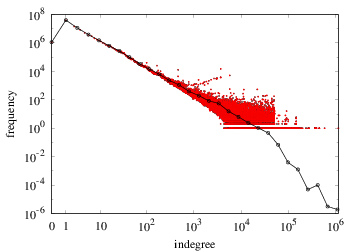Indegree-frequency plot (with Fibonacci binning)