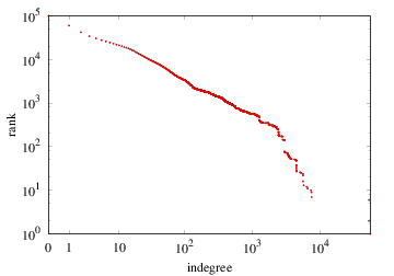 Indegree-rank plot (cumulative)
