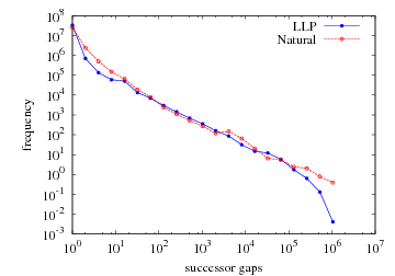 Distribution of successor gaps