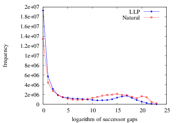 Distribution of the logarithm of the successor gaps